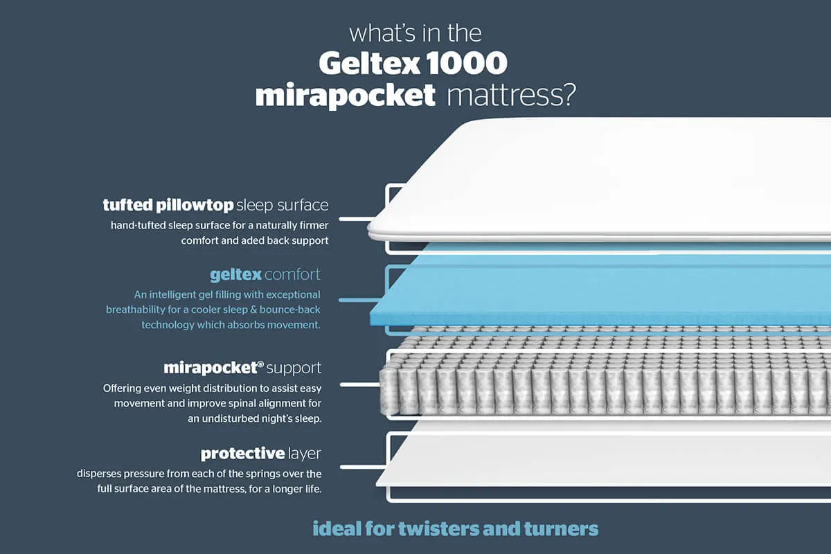 Silentnight Elixir Geltex Mattress - Small Double 4