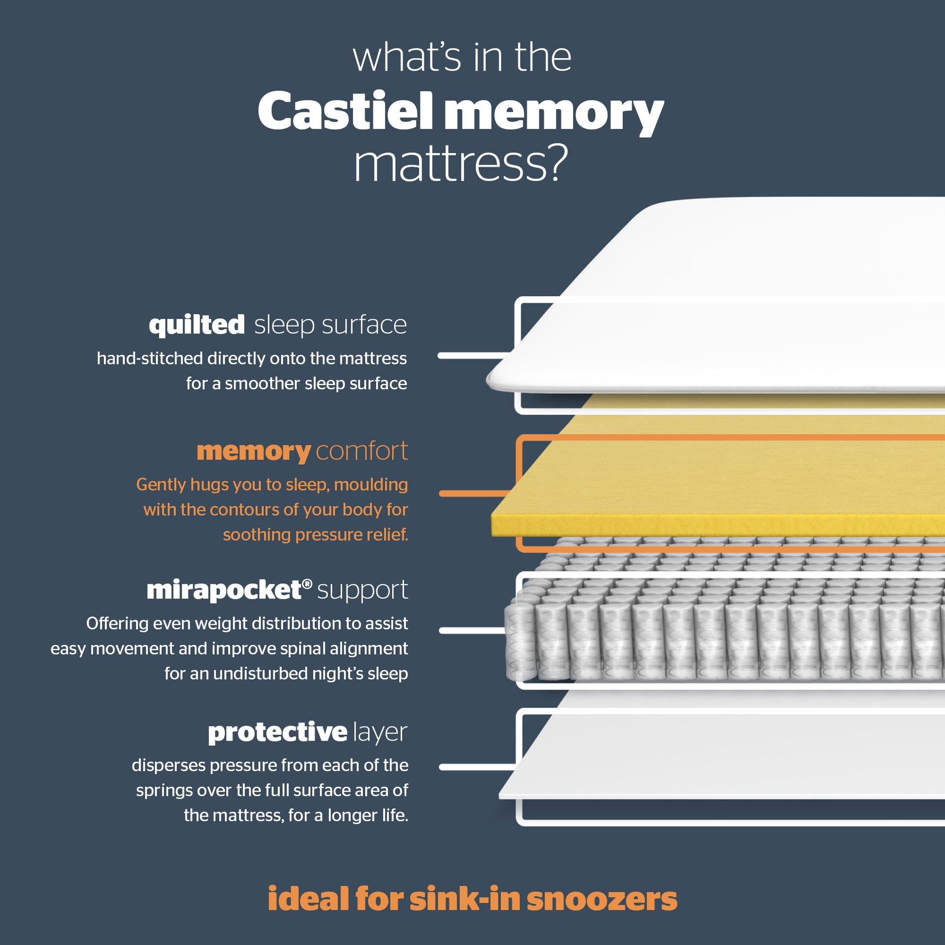 Silentnight Castiel Memory Mattress - Double 3