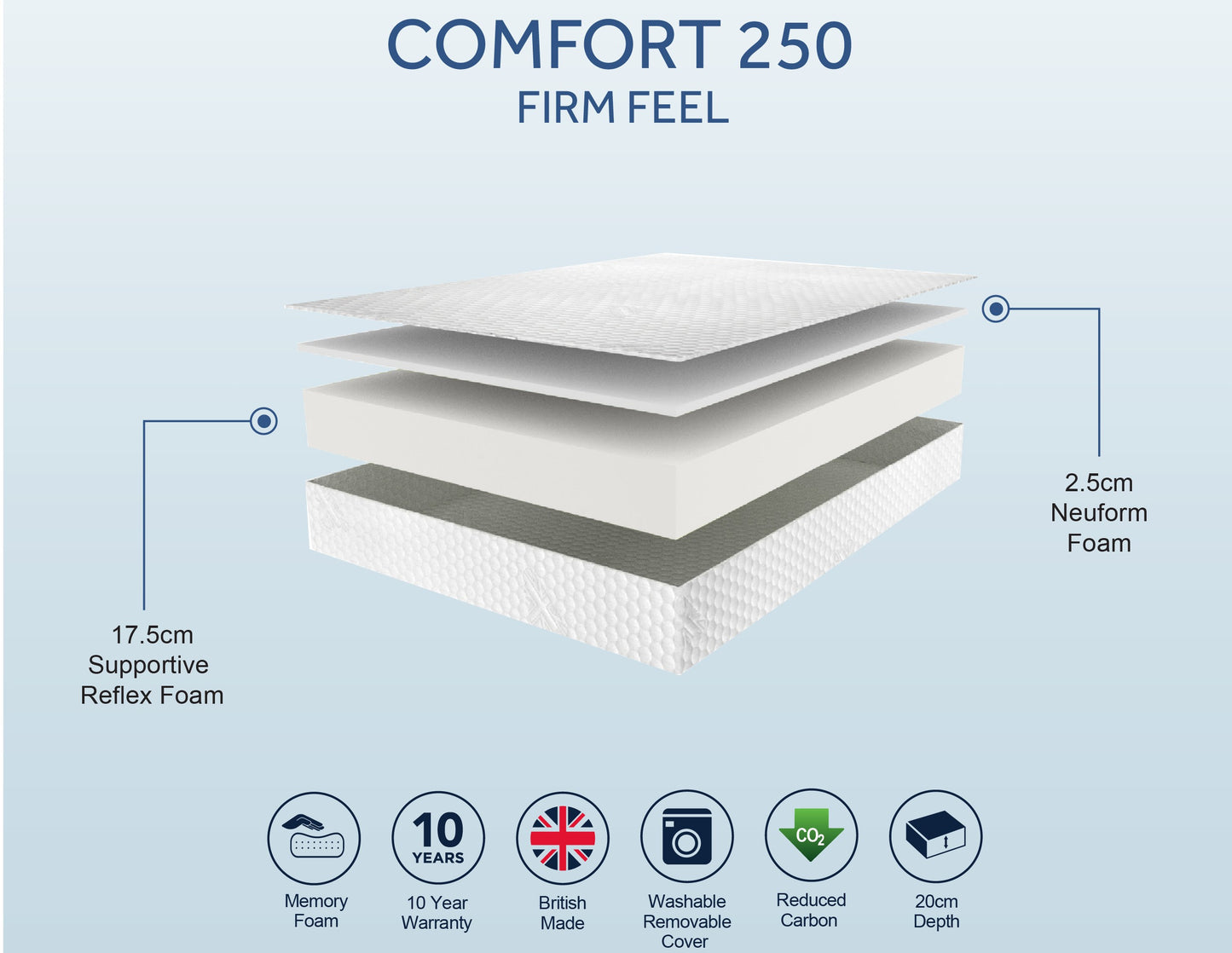 Sleepshaper Comfort 250 Mattress Spec Sheet