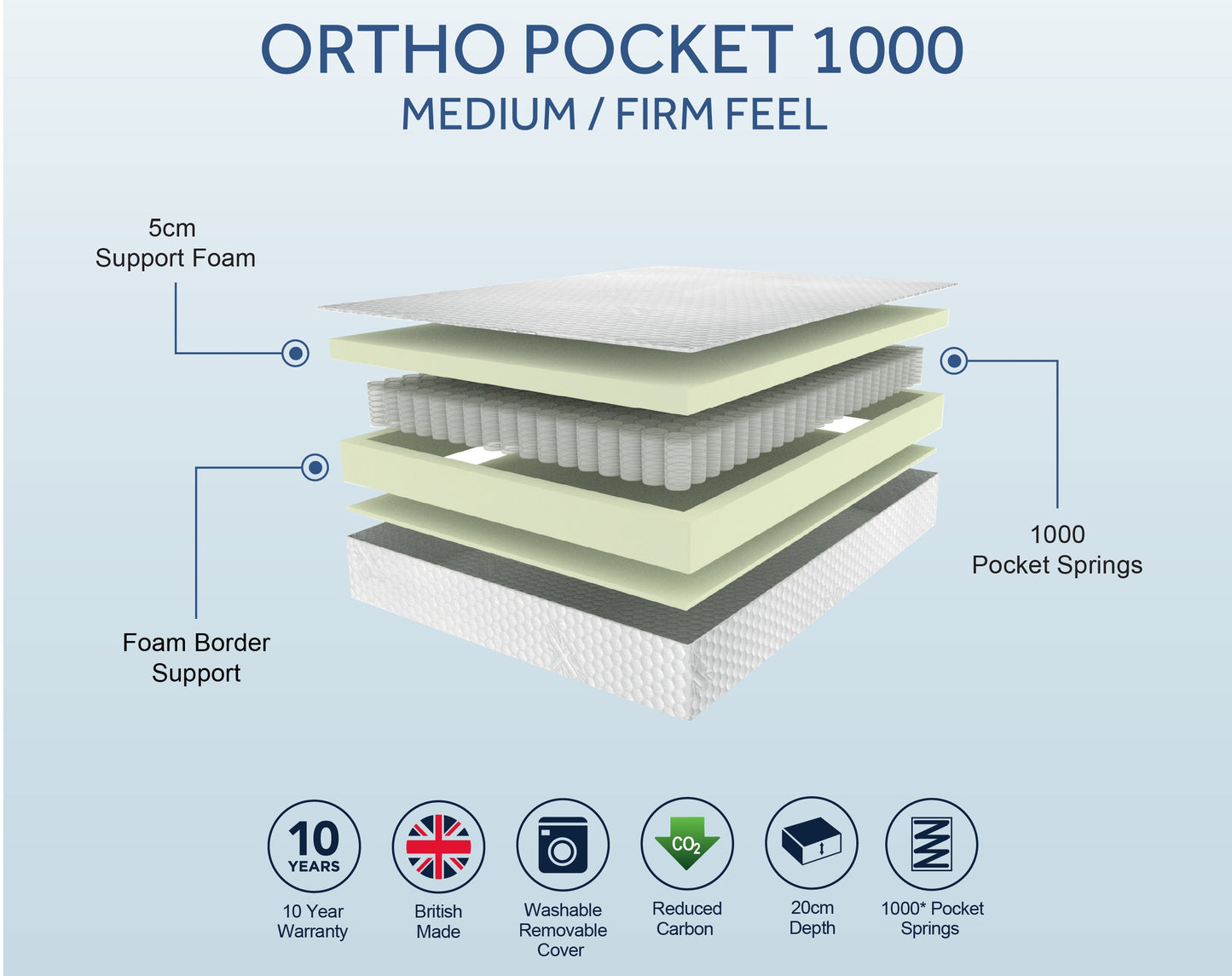 Sleepshaper Ortho Pocket 1000 Mattress Spec Sheet