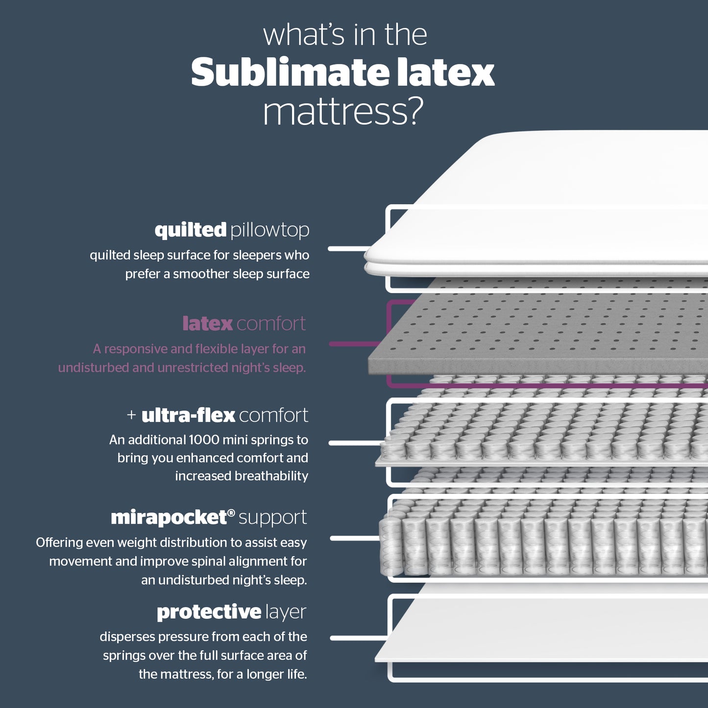 Silentnight Sublimate Latex Mattress - Kingsize 4