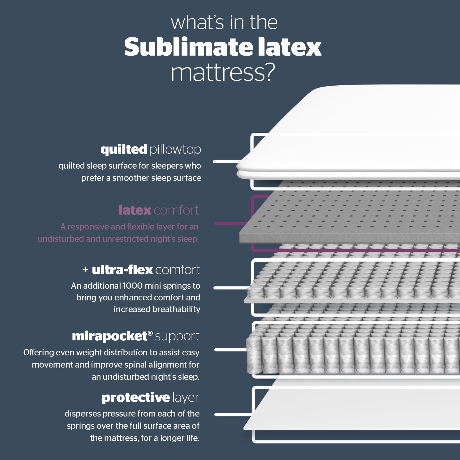 Silentnight Sublimate Latex Mattress - Double 4