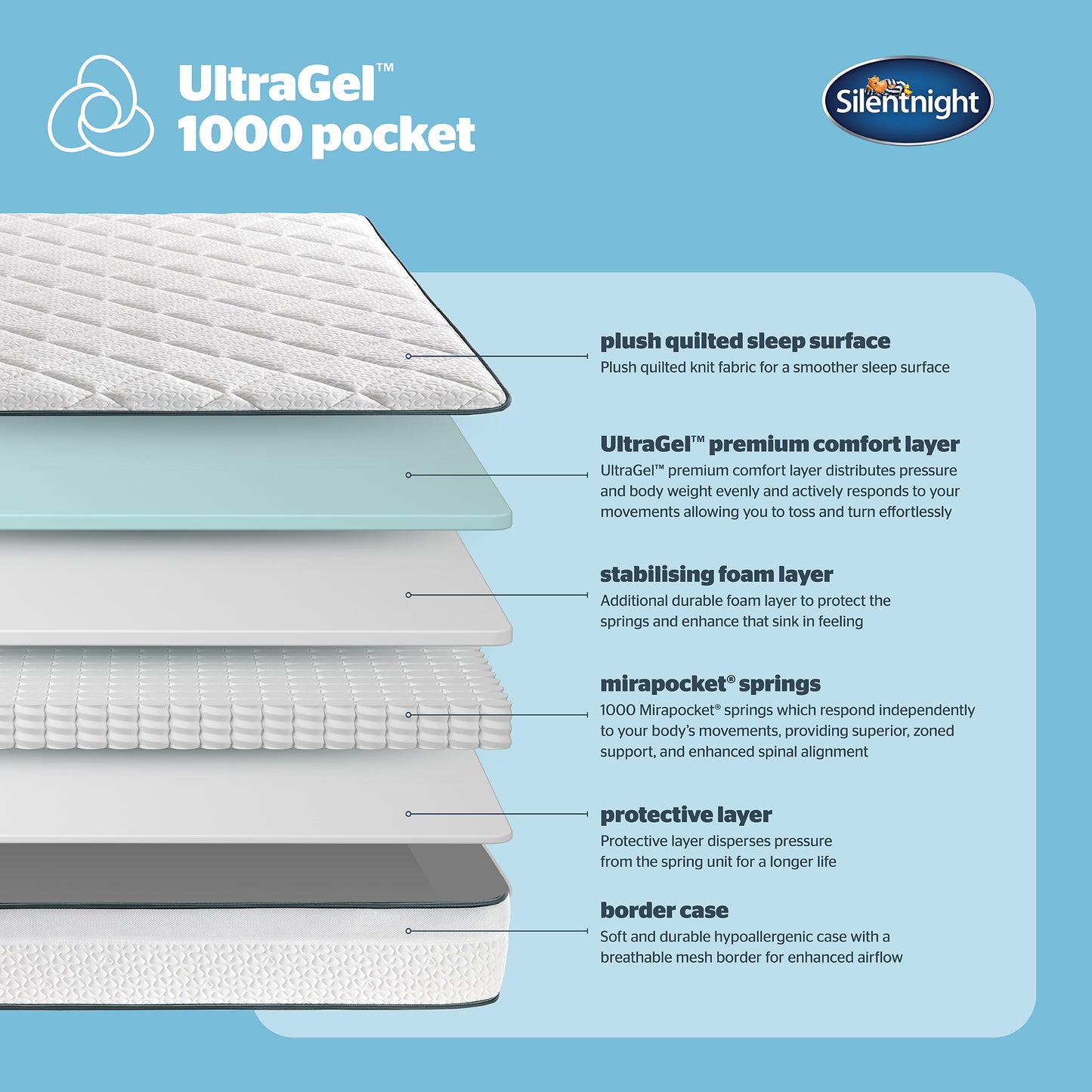 Silentnight UltraGel Pocket 1000 Mattress Specifications