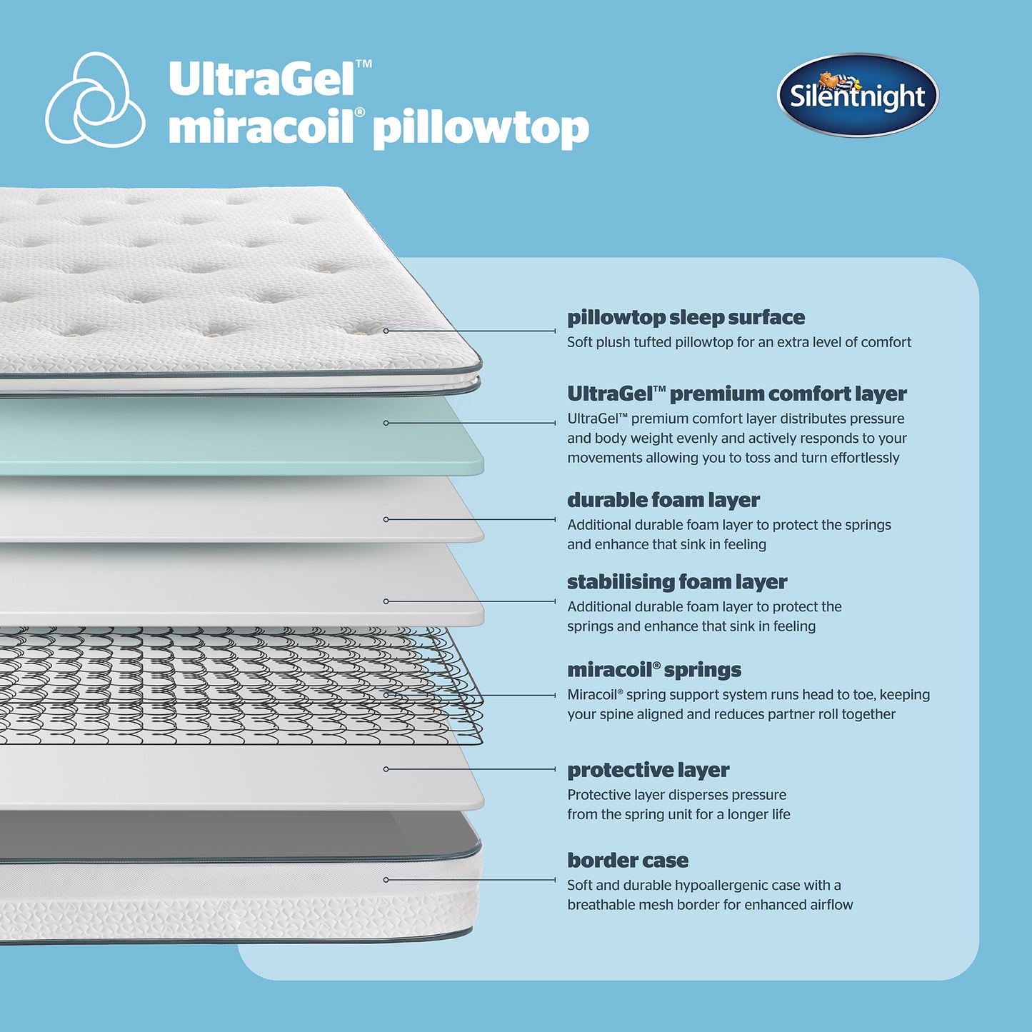 Silentnight UltraGel Miracoil Pillow Top Mattress Specifications