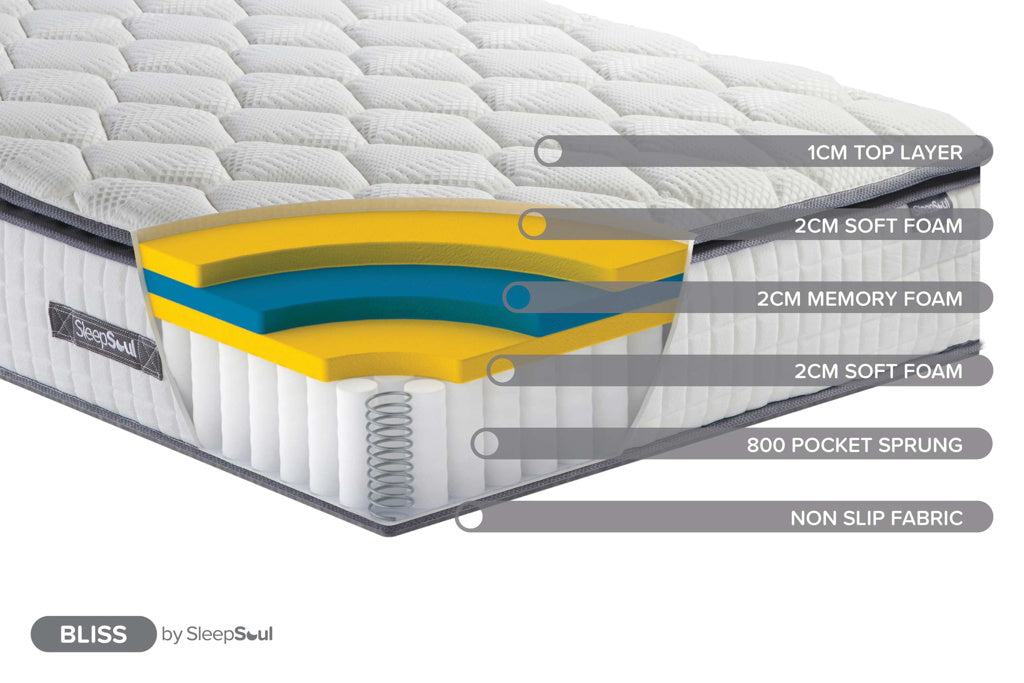 Sleepsoul Bliss 800 Pillow Top Mattress - Single 7