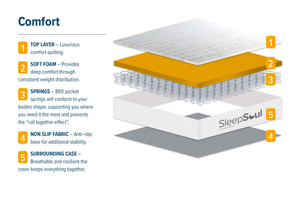 Sleepsoul Comfort 800 Mattress - Double 7